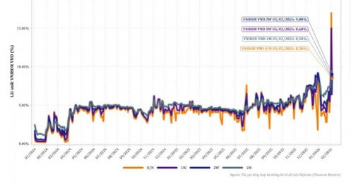 NHNN mở thêm ‘van’ hoán đổi USD/VND 21 ngày