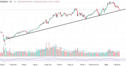 Tác động từ thị trường tài chính toàn cầu khiến VN-Index hoảng loạn - Nhà đầu tư cần làm gì?
