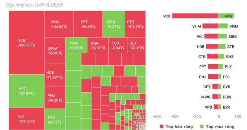 Khối ngoại xả ròng hơn 1.000 tỷ trong phiên sáng, VCB bị bán mạnh nhất, loạt bluechip “dính đòn”