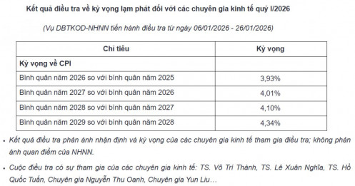 Kỳ vọng lạm phát giai đoạn 2026: Biến động trong 3-4%