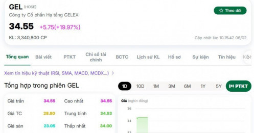 Hạ tầng GELEX (GEL) tăng kịch trần phiên giao dịch đầu tiên