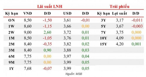 Lãi suất ngắn hạn hạ nhanh, NHNN phát tín hiệu giữ ổn định tỷ giá