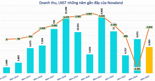 Báo lãi đột biến, Novaland (NVL) tăng vốn điều lệ lên 22.320 tỷ đồng