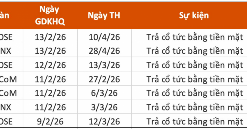 Lịch chốt quyền cổ tức tuần 9/2– 13/2: Một "ông lớn" sắp chi hơn 1.000 tỷ đồng trả cổ tức