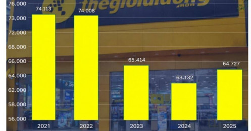 Điều gì khiến Thế Giới Di Động quay lại đường đua tuyển dụng?