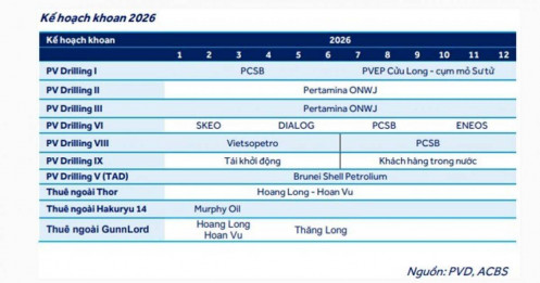 PVD, VGC và HPG có gì khả quan?