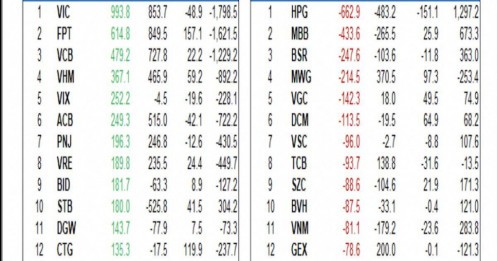 Tổ chức trong nước mạnh tay gom hàng trước Tết