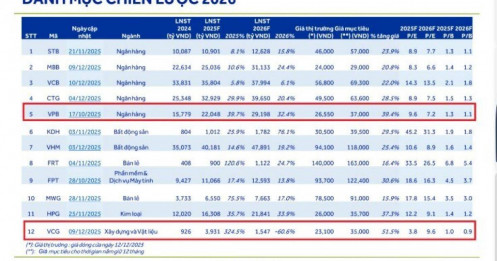 ACBS kỳ vọng VnIndex 2.040 điểm, chọn 12 cổ phiếu chiến lược năm 2026