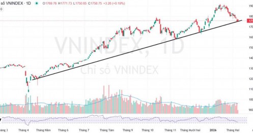 Thanh khoản sụt giảm đột ngột, trầm lắng trước tết - Nhóm cổ phiếu cần chú ý sau kỳ nghỉ lễ?