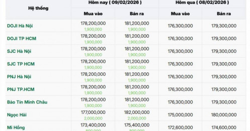 Sáng 9/2: Giá vàng SJC, giá vàng nhẫn đồng loạt tăng, vượt 181 triệu đồng/lượng