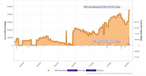 NHNN chào hoán đổi ngoại tệ tối đa 1 tỷ USD bơm VND kỳ hạn