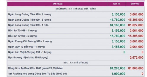Giá bạc giữ mốc 84 triệu đồng/kg, thị trường đang chờ tín hiệu gì?