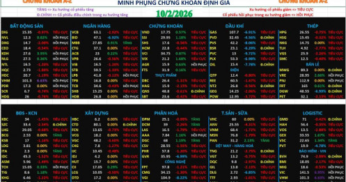 Chứng khoán hôm nay 10/2/2026 | phân tích chi tiết cổ phiếu