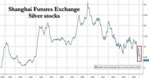 Bạc vật chất Trung Quốc suy giảm mạnh – Tín hiệu gì cho thị trường?