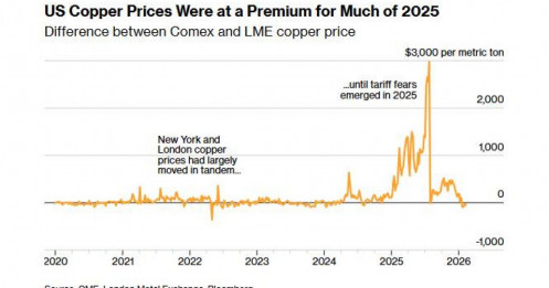 Mỹ đang tích trữ Đồng vì điều gì: Thương mại hay chiến lược dài hạn?