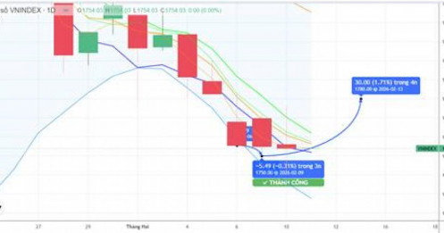 CHIẾN LƯỢC 11.02.2026: Kỳ vọng giữ vùng MA5 1754-1760 điểm, áp lực chủ đạo Dầu khí, một số chưa chỉnh kỹ thuật