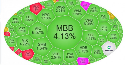 VN-Index bứt phá gần 43 điểm, khối ngoại bất ngờ mua hết room MBB