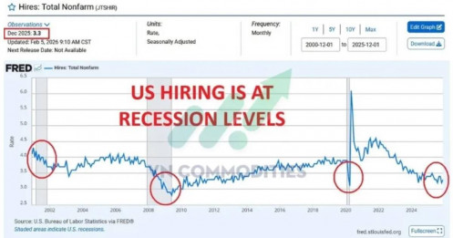 Bức tranh vĩ mô phân hóa: Thị trường lao động Mỹ suy yếu, Trung Quốc tích trữ vàng kỷ lục