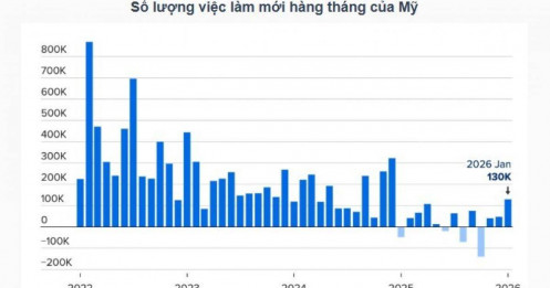 Tin vui của Mỹ: Kinh tế có thêm 130,000 việc làm trong tháng 1, vượt xa dự báo