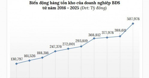 Tồn kho bất động sản vượt 500 ngàn tỷ