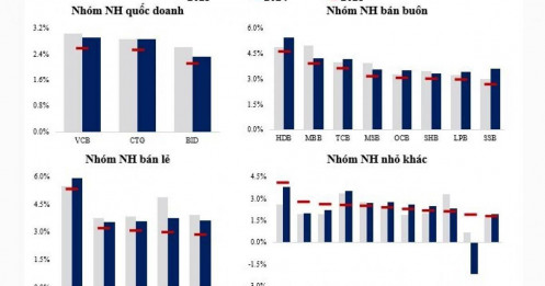 Liệu NIM của ngành ngân hàng đã chạm đáy?