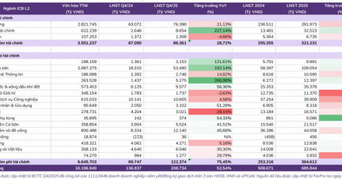 Dòng tiền khủng 26 tỷ USD đổ về doanh nghiệp niêm yết: Lộ diện nhóm ngành thắng lớn