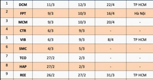 Lịch họp dày đặc, doanh nghiệp rục rịch chốt danh sách cổ đông năm 2026