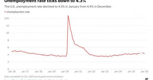 Tăng trưởng mạnh, tuyển dụng yếu: Nghịch lý mới của kinh tế Mỹ lộ diện