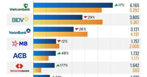 10 ngân hàng lãi lớn từ kinh doanh ngoại hối năm 2025