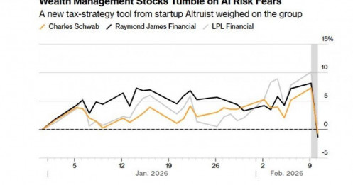 Phố Wall hoảng loạn: Hàng tỷ USD vốn hóa bốc hơi chỉ sau vài phiên