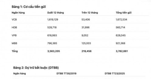 Giảm 50% dự trữ bắt buộc cho 4 ngân hàng: Chuyên gia đánh giá ra sao?