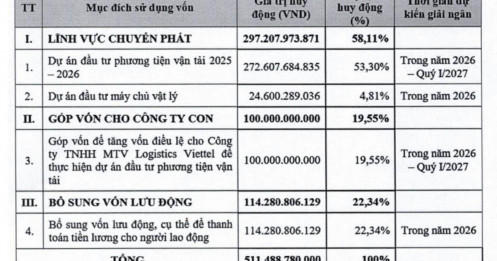 VTP muốn phát hành hơn 51 triệu cổ phiếu giá 10.000 đồng: Tăng vốn lên gần 1.730 tỷ, dồn tiền cho vận tải – logistics
