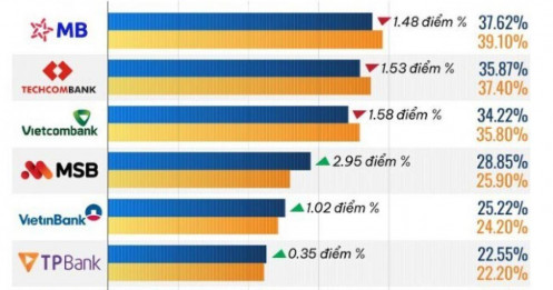 10 ngân hàng có tỷ lệ CASA cao nhất năm 2025