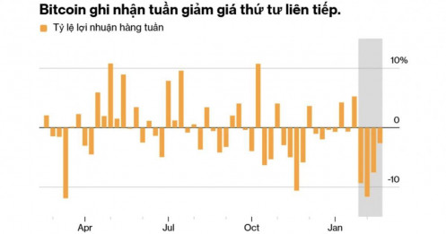 Từ đỉnh cao lịch sử đến chuỗi tuần lao dốc: Bitcoin mất hào quang?