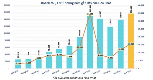 Hòa Phát đã qua “vùng tối”, giờ là lúc tăng tốc?