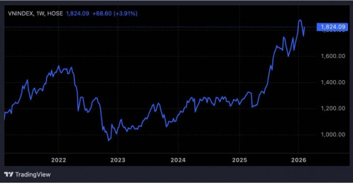 VN-Index có xác suất tăng 90% sau Tết