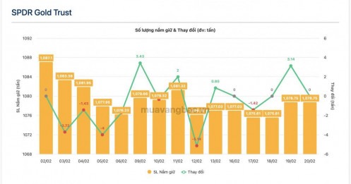 Quỹ vàng lớn nhất thế giới "gom" hơn 1,7 tấn vàng trong tuần giao dịch Tết Nguyên đán