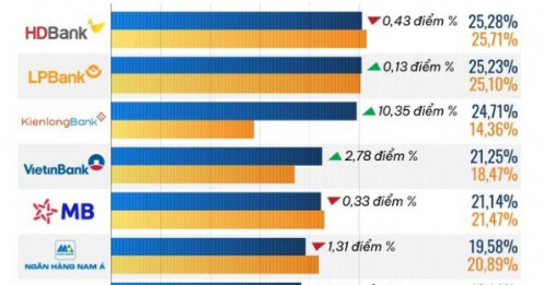 10 ngân hàng có ROE cao nhất năm 2025