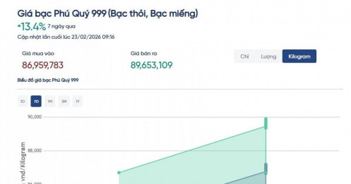 Giá bạc tăng vọt lên gần 90 triệu đồng/kg sau kỳ nghỉ Tết Nguyên đán