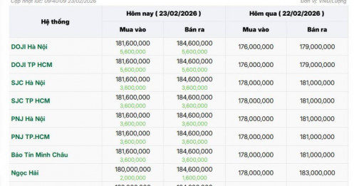Sáng ngày 23/2: Giá vàng SJC, vàng nhẫn vừa mở cửa đã bật tăng gần 6 triệu đồng/lượng
