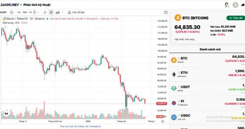 Bitcoin mất mốc 65.000 USD