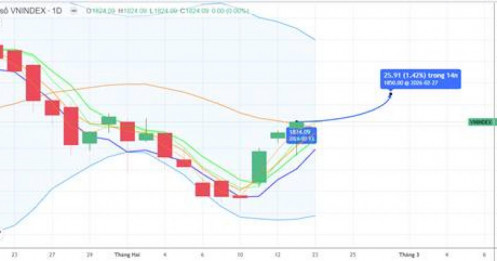 CHIẾN LƯỢC 23.02.2026: Cơ hội vượt MA20 – 1822 điểm, khối ngoại mua ròng, MSCI