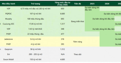 Nhóm dầu khí “nổ phát súng mở màn” năm mới: Chu kỳ 2026 bắt đầu?