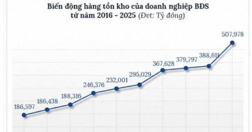 Lãi suất vay mua nhà tăng mạnh, 500.000 tỷ đồng tồn kho BĐS đối mặt áp lực gì?