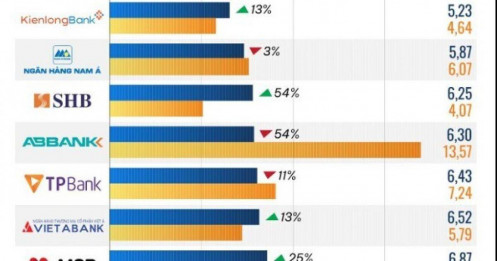 10 ngân hàng có mức định giá theo P/E thấp nhất thị trường