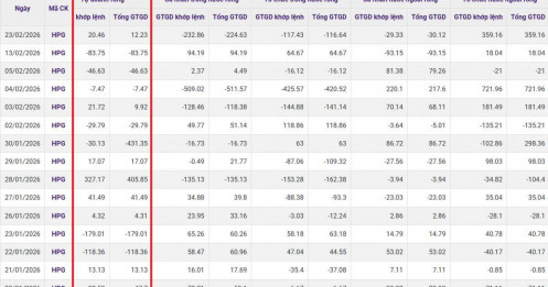 HPG hồi sinh sau thời gian dài, tự doanh đồng loạt thoát hàng: Động thái đáng chú ý