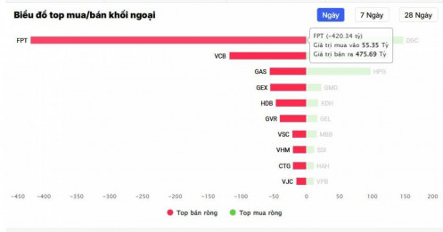 FPT lại bị xả mạnh, tiền ngoại rút thêm hơn 400 tỷ đồng