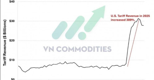 Áp lực tài khóa Mỹ gia tăng, thị trường hàng hóa biến động trước tín hiệu cung – cầu mớ