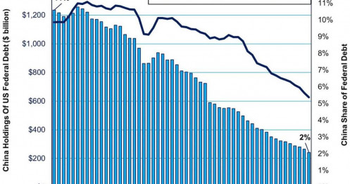 Trung Quốc có thực sự đang bán phá giá trái phiếu kho bạc Mỹ không?