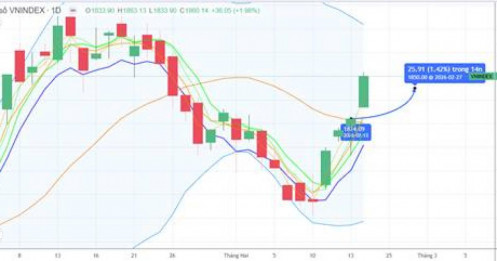 Chiến lược 24.02.2026: Chú ý thanh khoản nếu tiếp cận lại 1900 điểm